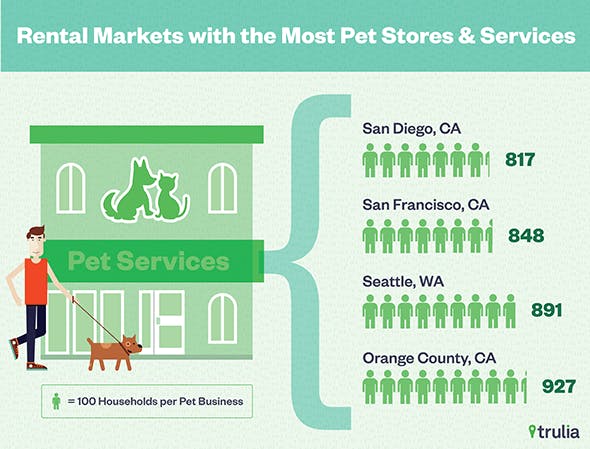 rental markets with most pet stores 